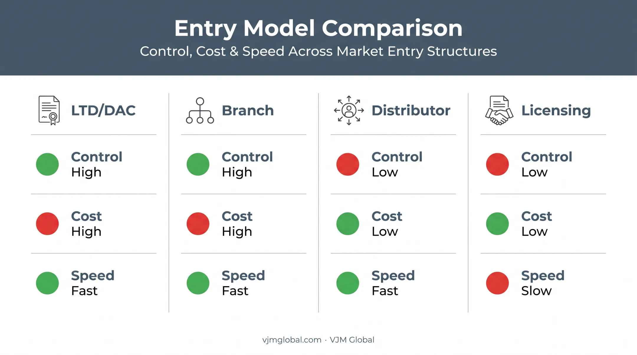 Comparison of four Ireland market entry models by control cost speed