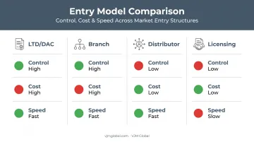 Comparison of four Ireland market entry models by control cost speed