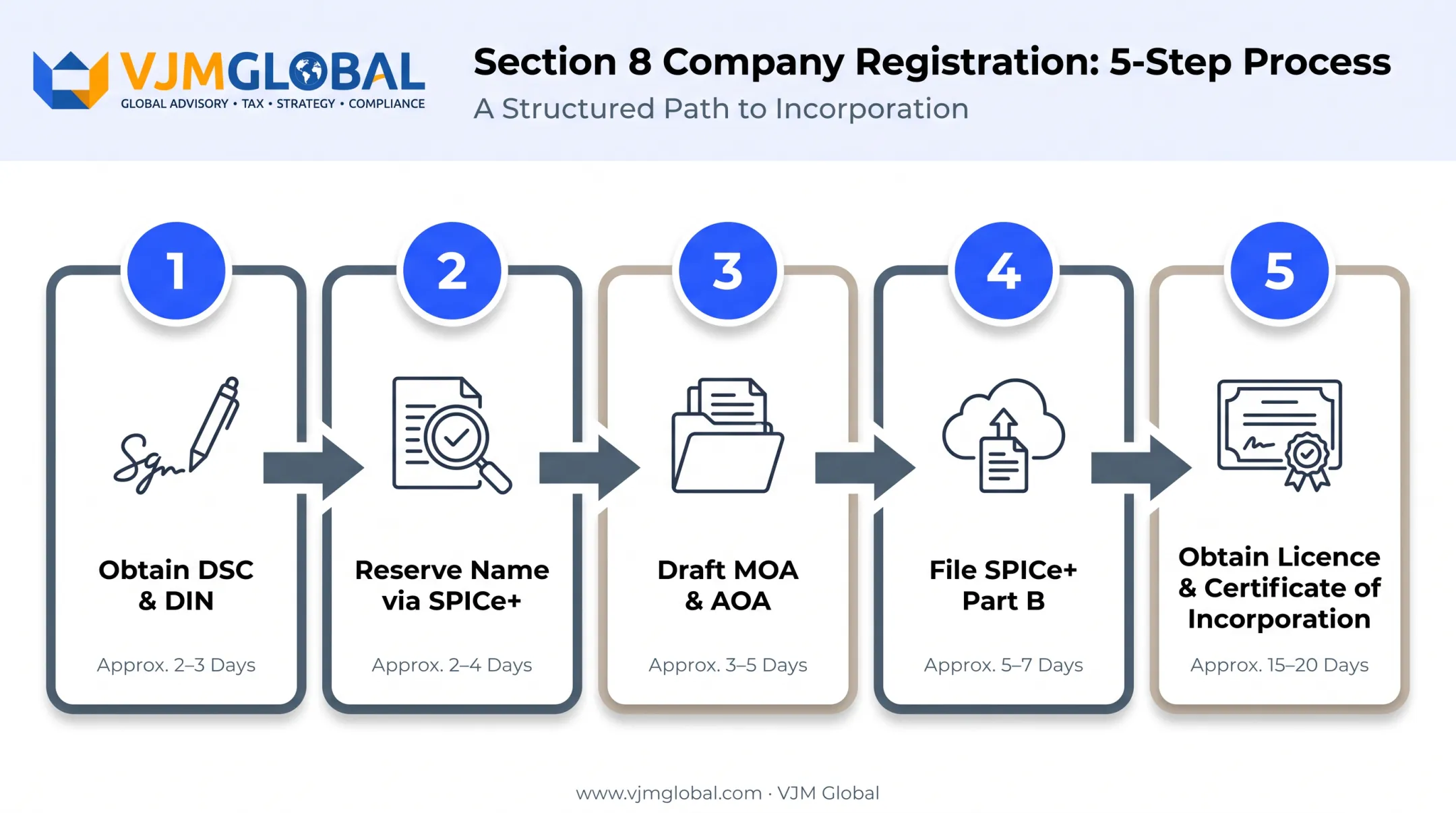 5-step Section 8 company registration process from DSC to incorporation