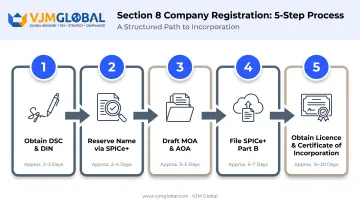 5-step Section 8 company registration process from DSC to incorporation