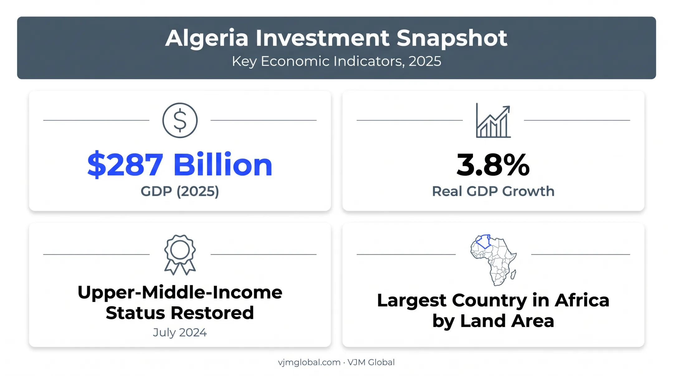 Algeria economic snapshot GDP growth and diversification statistics for investors