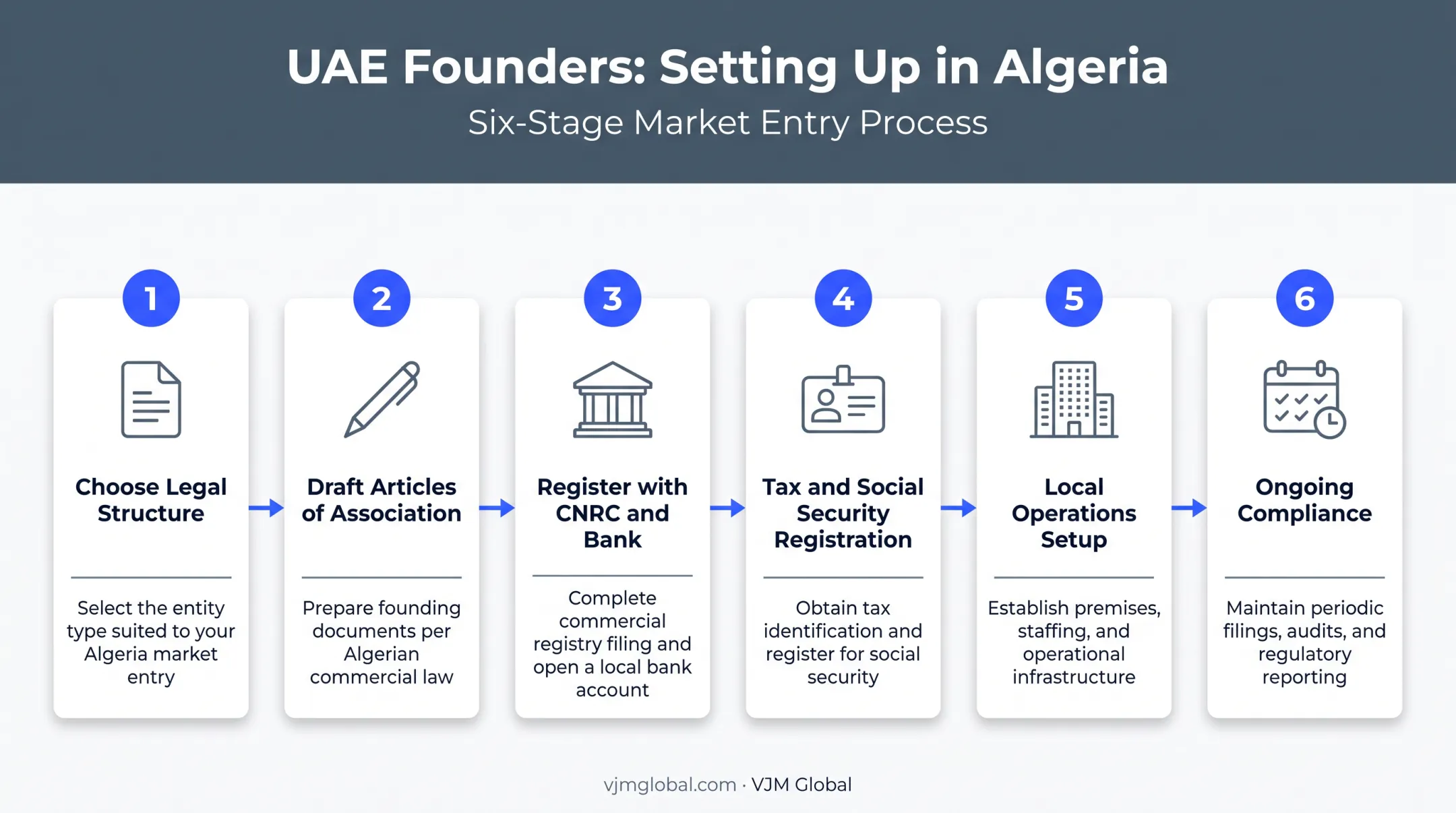 Six-step process to start a business in Algeria from the UAE