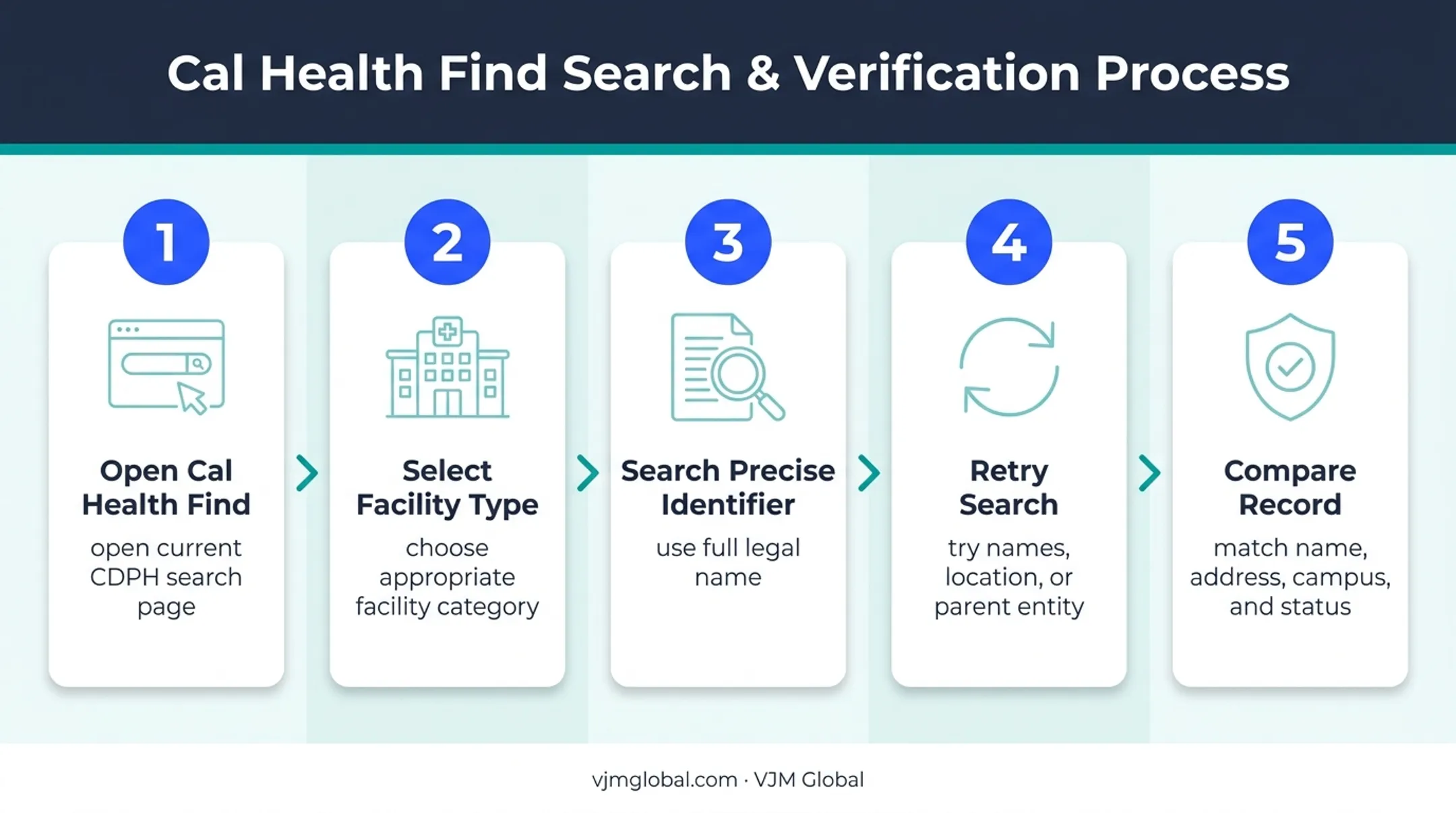 Five-step California hospital license search process infographic