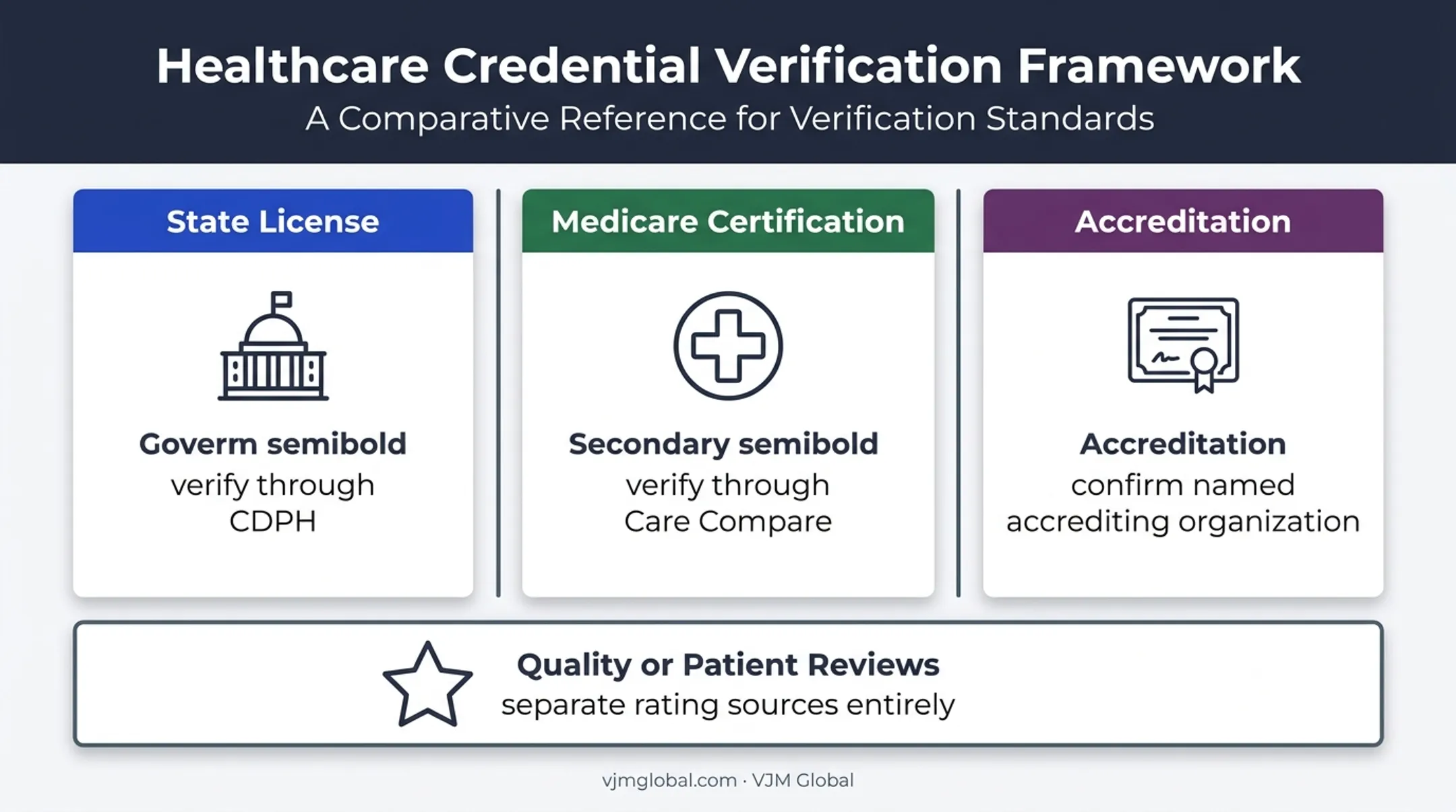 Hospital license certification accreditation verification comparison infographic