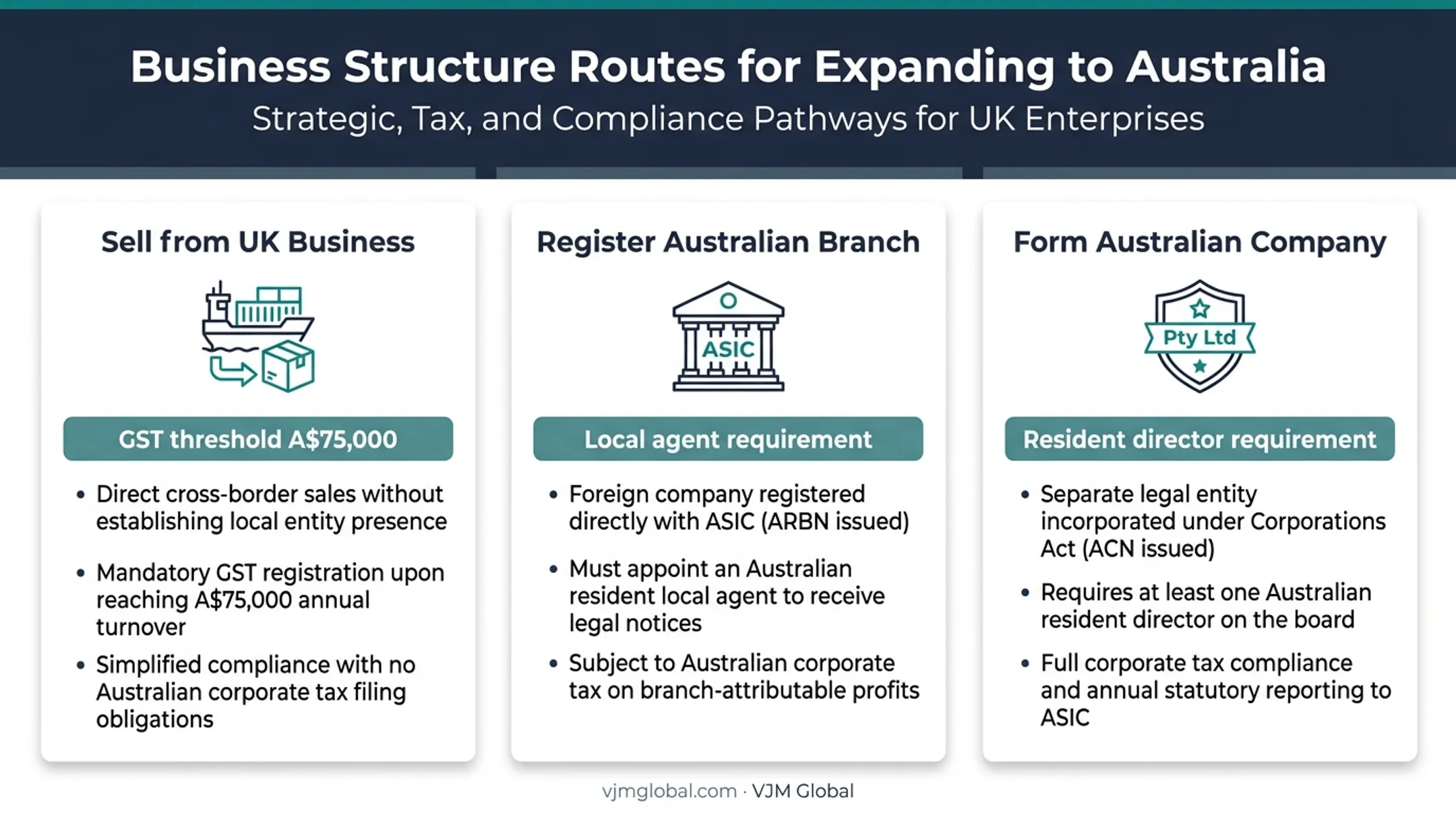 Three business structure options for UK founders expanding into Australia