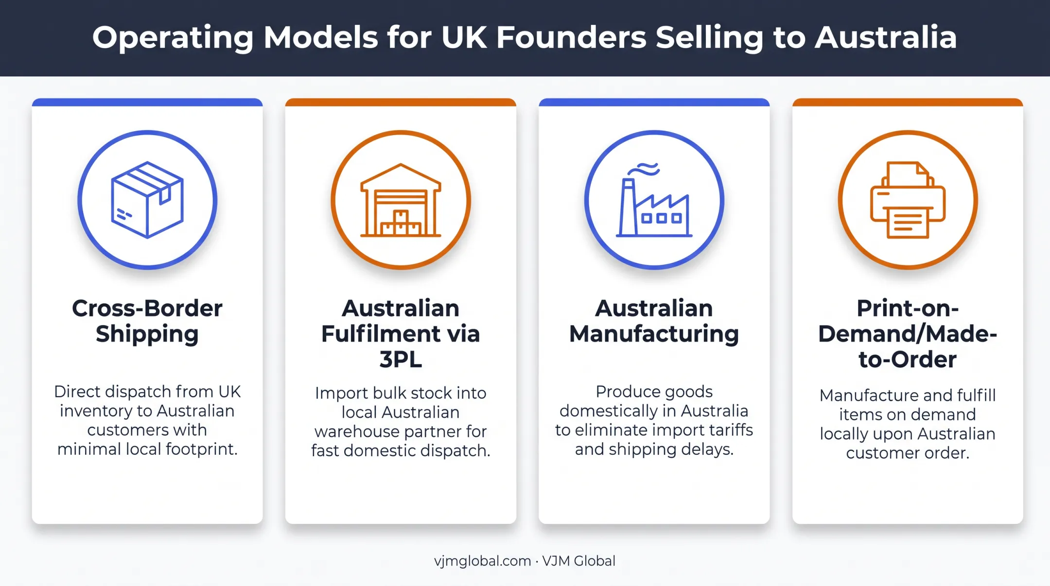 Four UK-to-Australia clothing business operating models comparison chart