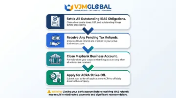 4-step business closure compliance sequence IRAS obligations to ACRA strike-off