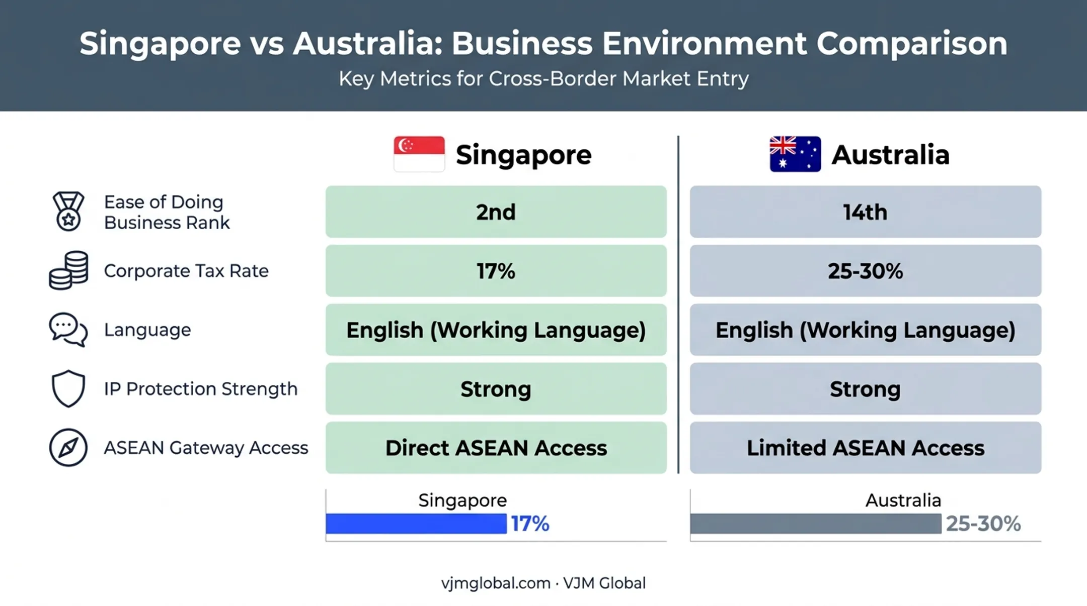 Singapore versus Australia business advantages tax and ranking comparison