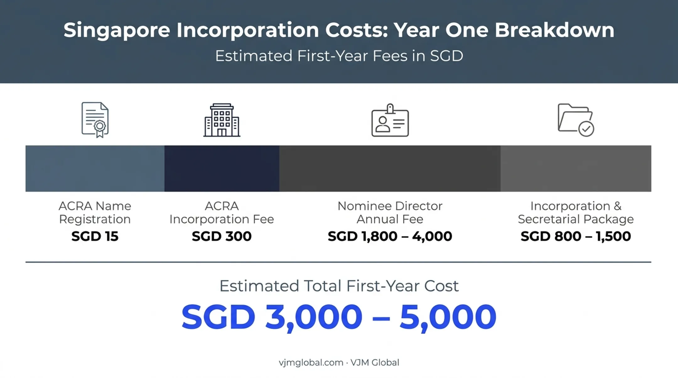 First-year Singapore incorporation cost breakdown for Australian founders