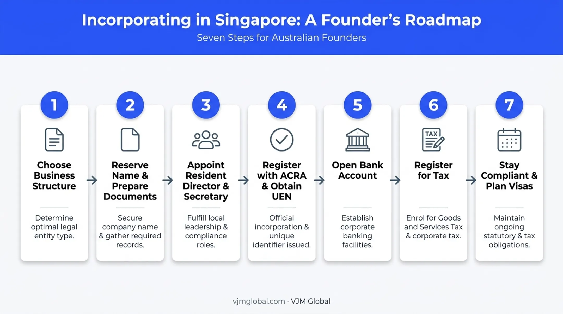 7-step process for Australians incorporating a company in Singapore