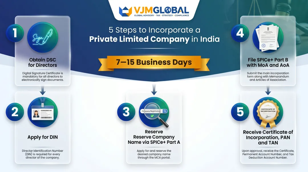 5-step India company incorporation process for Singapore investors via SPICe plus