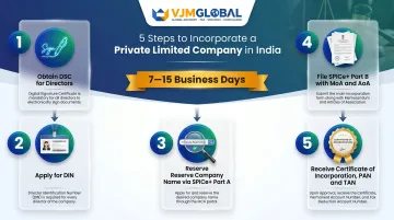 5-step India company incorporation process for Singapore investors via SPICe plus