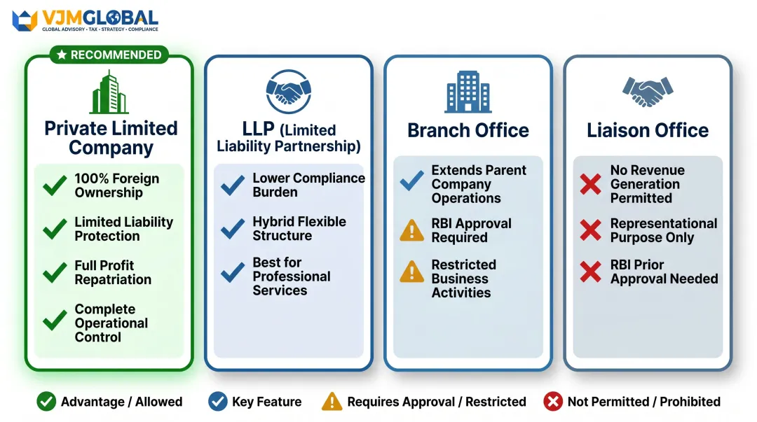 Four India business entry structures comparison for Singapore foreign investors
