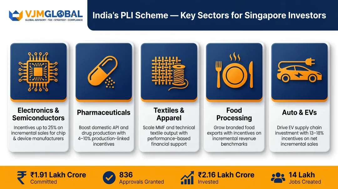 India PLI scheme 14 sectors investment incentives and manufacturing benefits breakdown