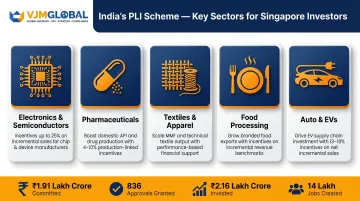 India PLI scheme 14 sectors investment incentives and manufacturing benefits breakdown