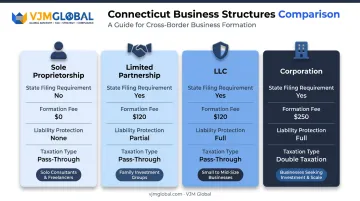 Comparison of Connecticut business structures sole proprietorship partnership LLC and corporation