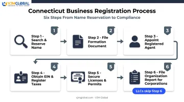 6-step Connecticut business registration process from name search to compliance
