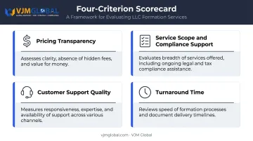 Four-criteria Pennsylvania LLC formation service evaluation scorecard infographic