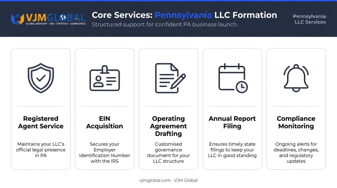 Five core Pennsylvania LLC formation service features listed as visual icons