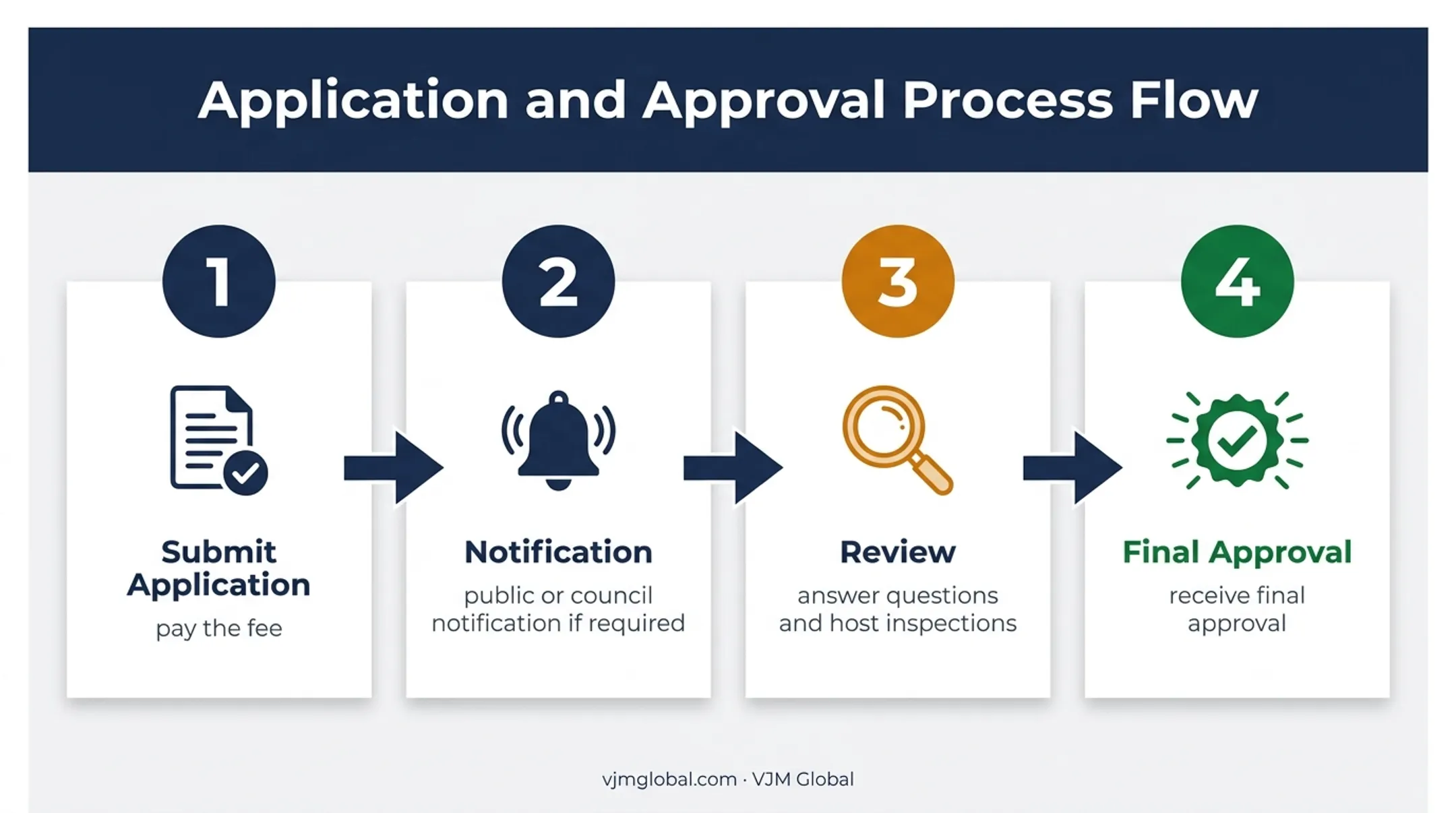 Four-stage Australian distillery licence application process flow