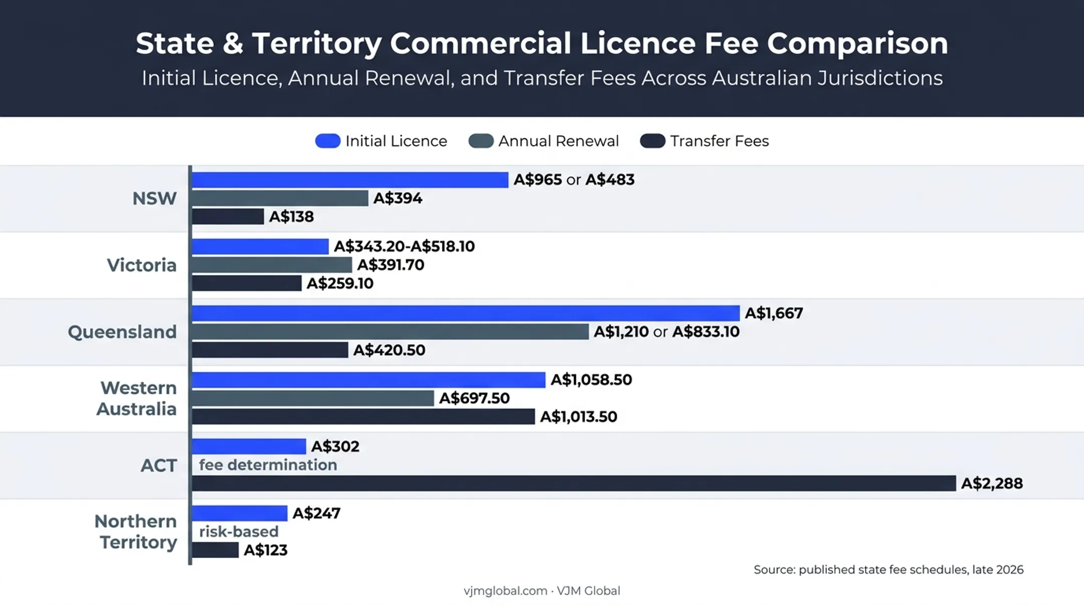 Australian distillery licence fees by state comparison chart