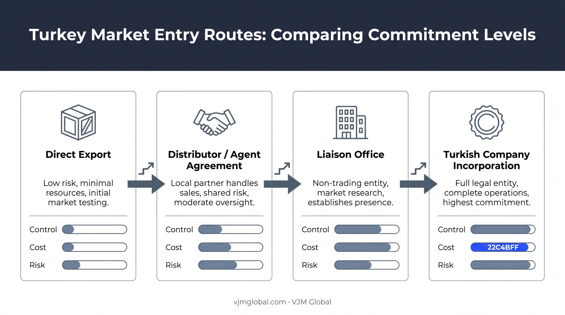 Turkey market entry options comparison from export to incorporation