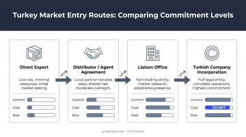 Turkey market entry options comparison from export to incorporation