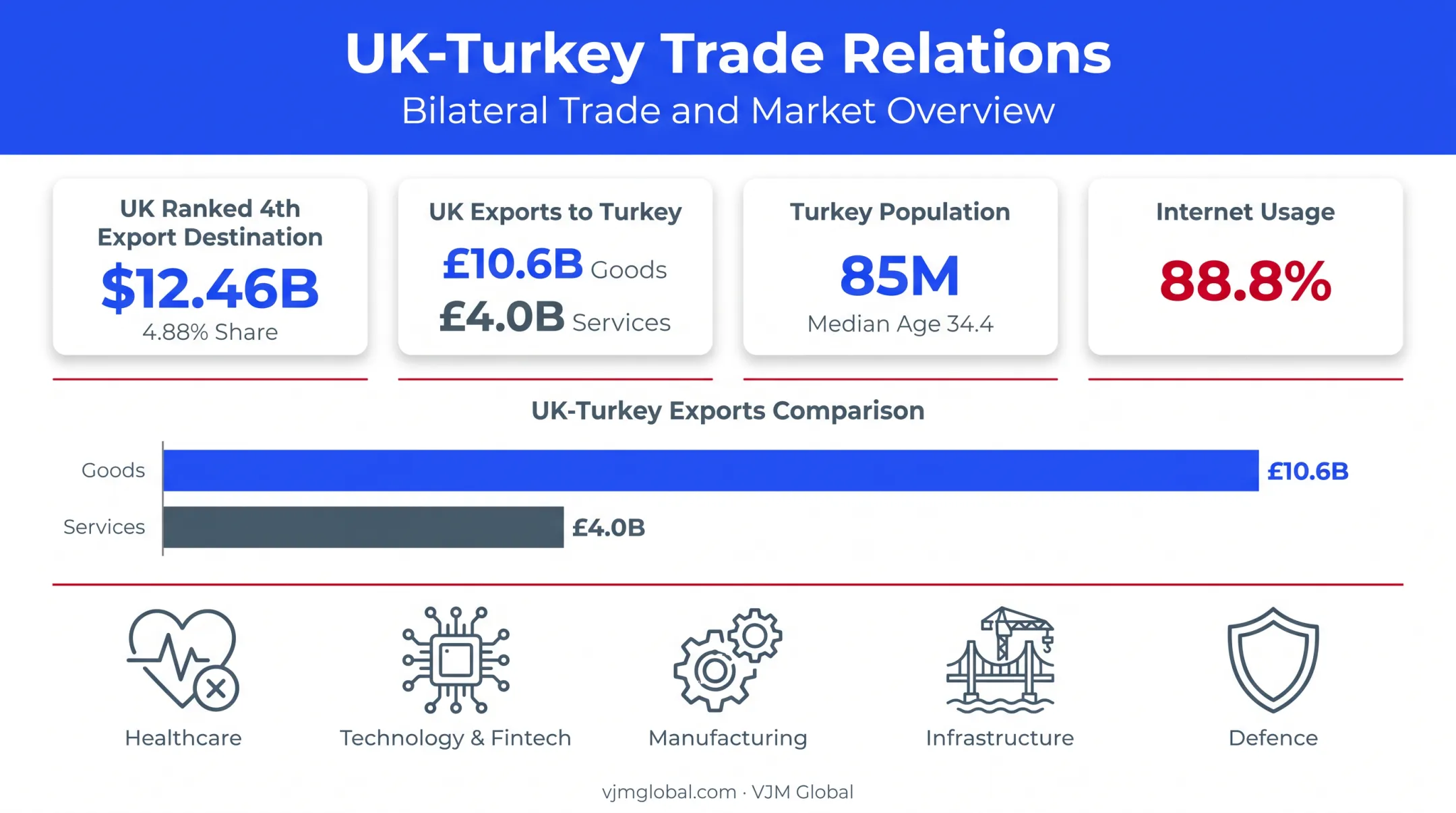 UK Turkey trade relationship key statistics and priority sectors overview