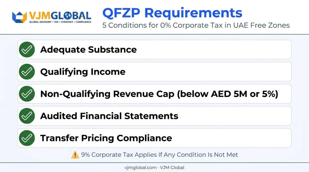 Five QFZP conditions required for 0% corporate tax eligibility