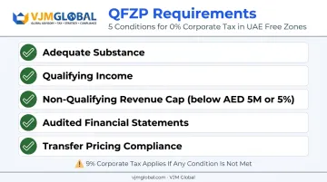 Five QFZP conditions required for 0% corporate tax eligibility