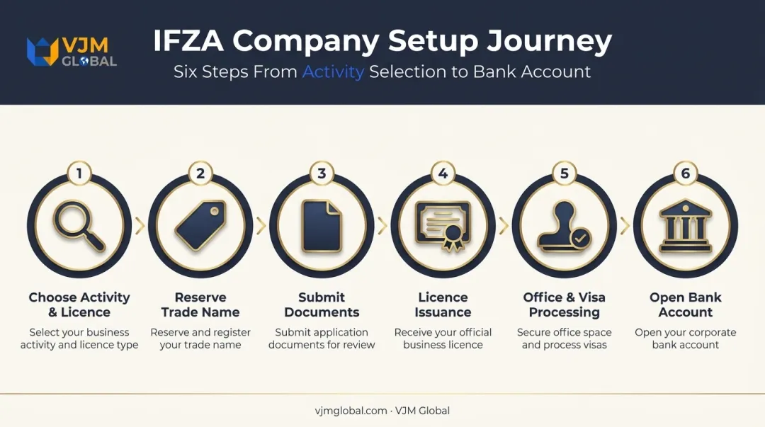 6-step IFZA company formation process from activity selection to bank account