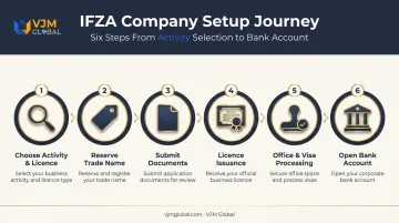6-step IFZA company formation process from activity selection to bank account