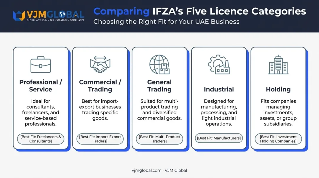 Comparison of IFZA's five business licence category types