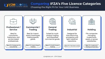 Comparison of IFZA's five business licence category types