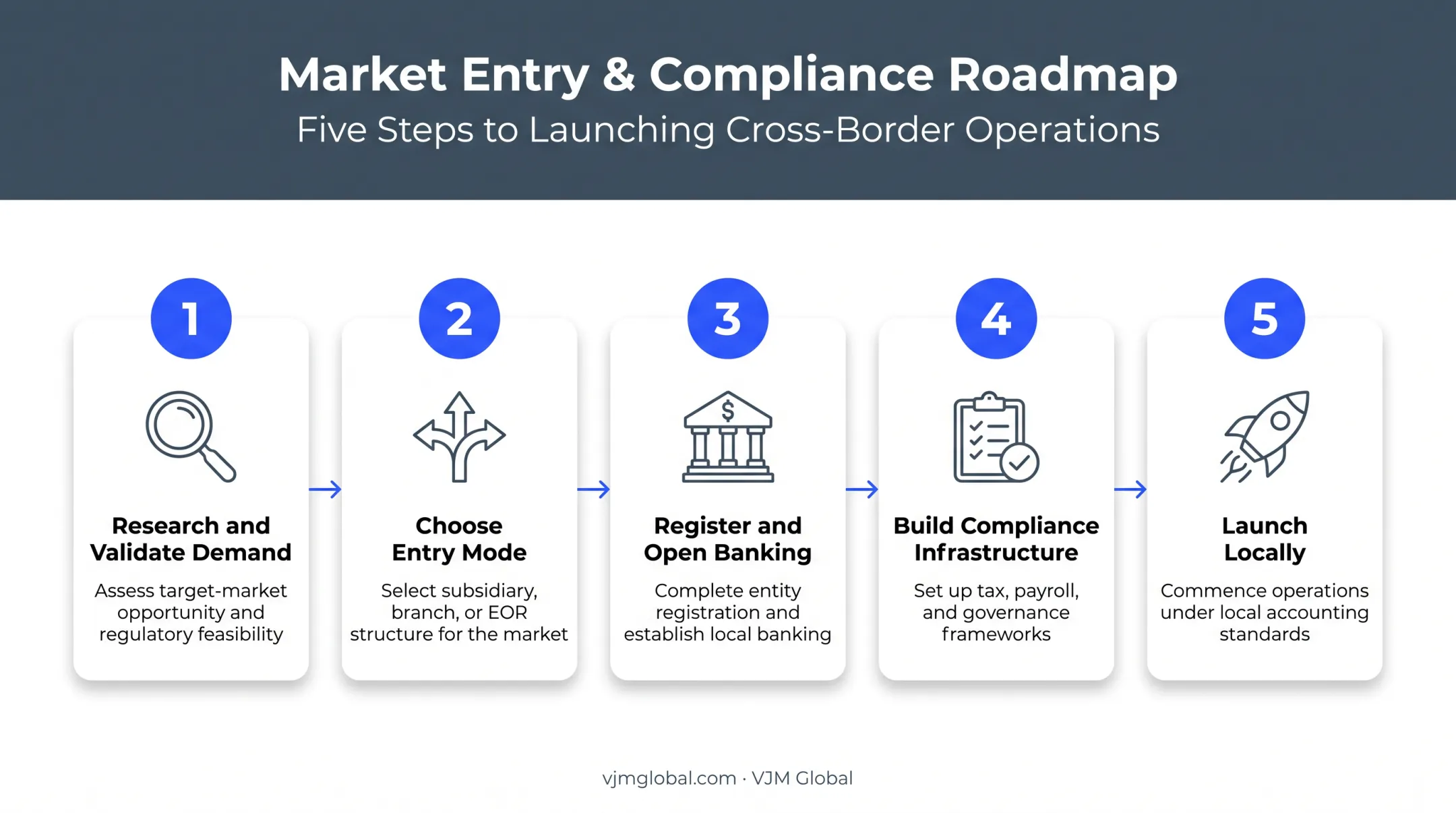 Five-step roadmap for Indian companies entering the South African market