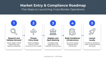 Five-step roadmap for Indian companies entering the South African market