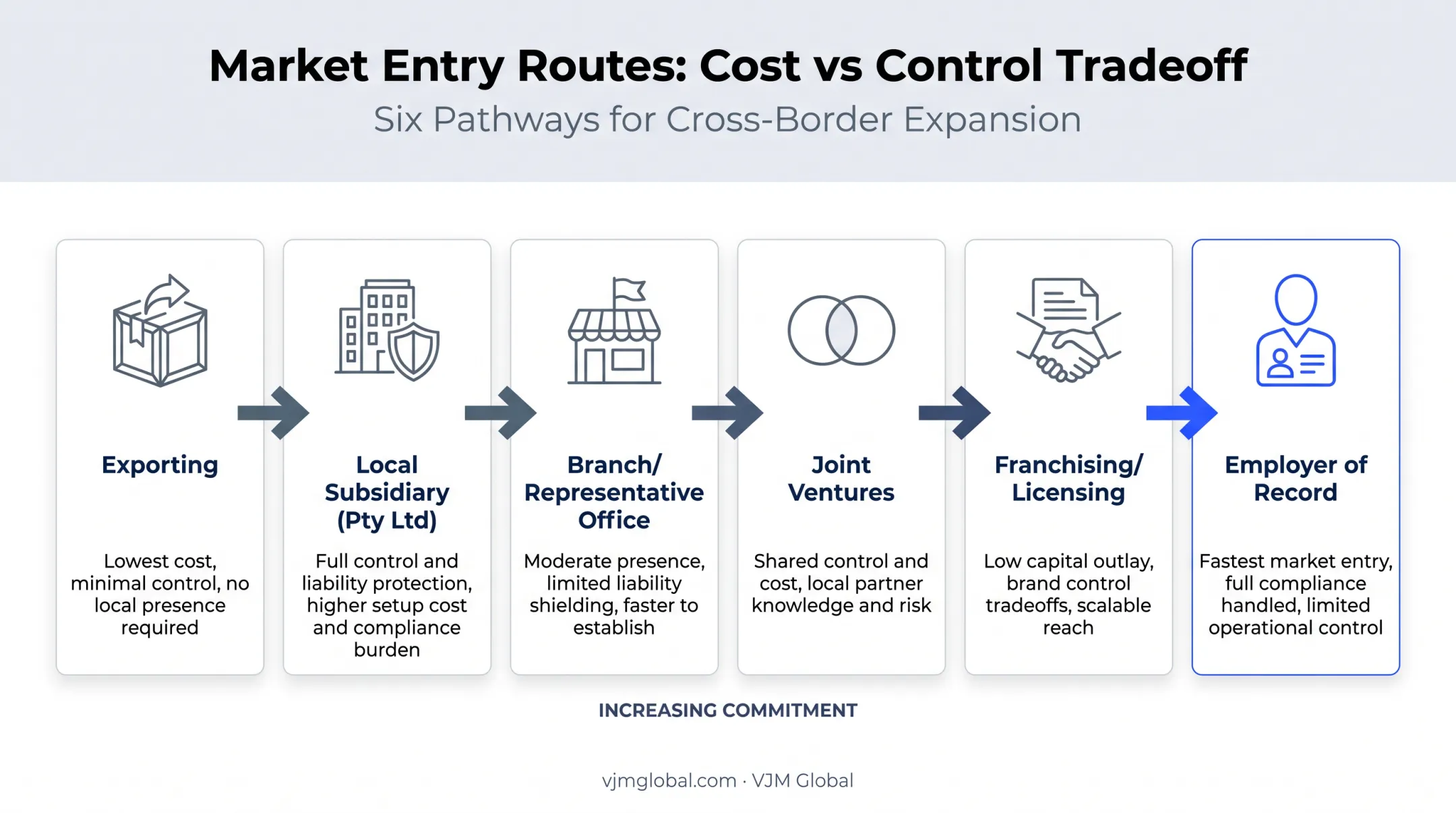 Six market entry strategies for Indian businesses entering South Africa