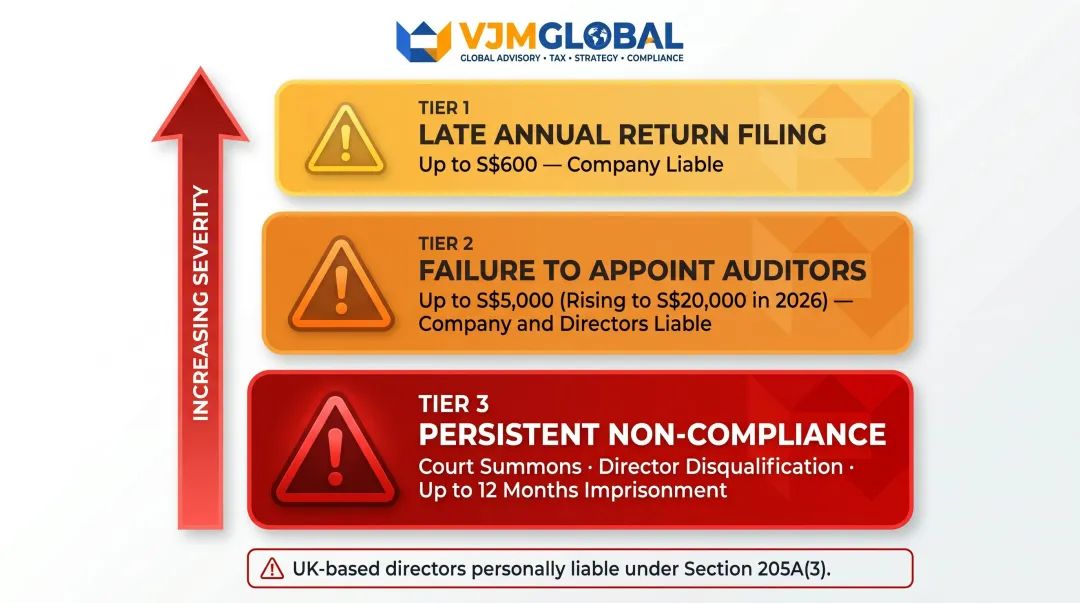 Singapore audit non-compliance penalties escalation chart for company directors