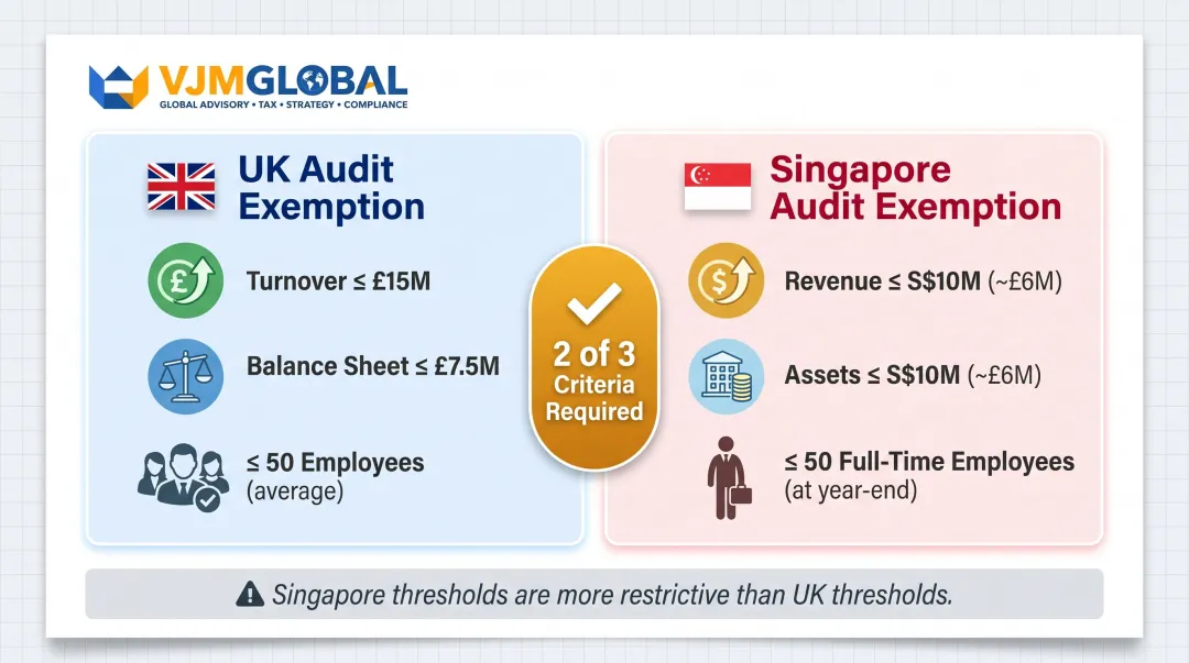 UK versus Singapore small company audit exemption threshold comparison side-by-side