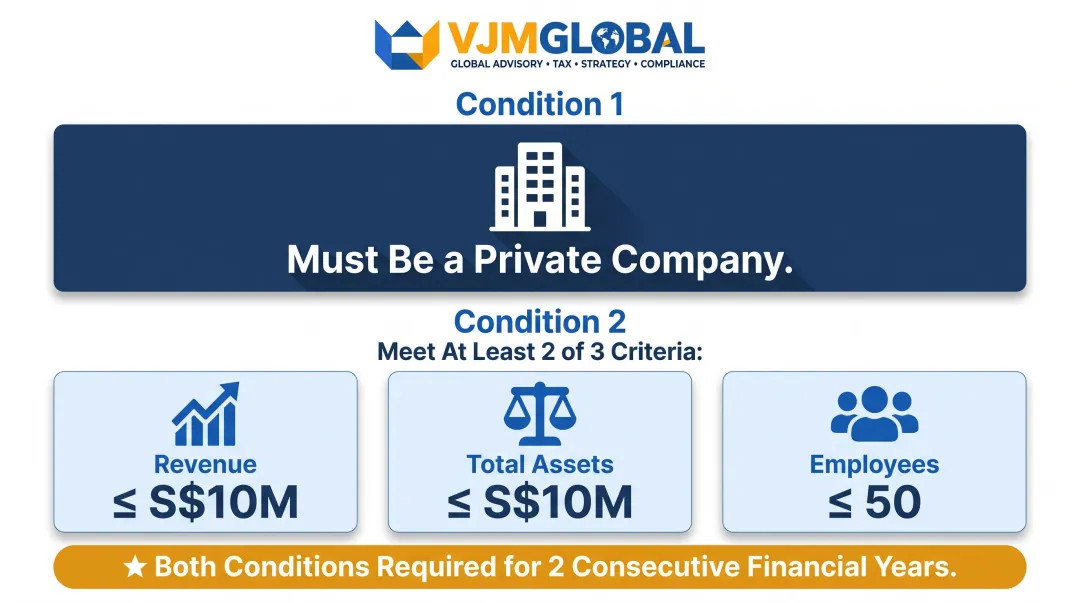 Singapore small company audit exemption two-part qualification criteria infographic