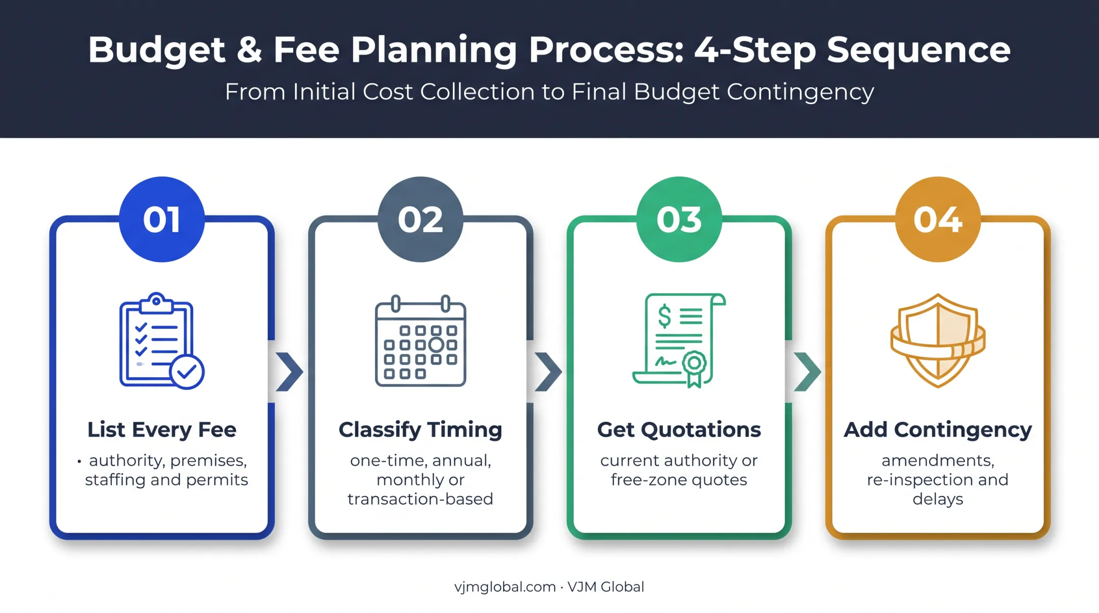 Four-step Dubai food license budgeting method from fees to contingency
