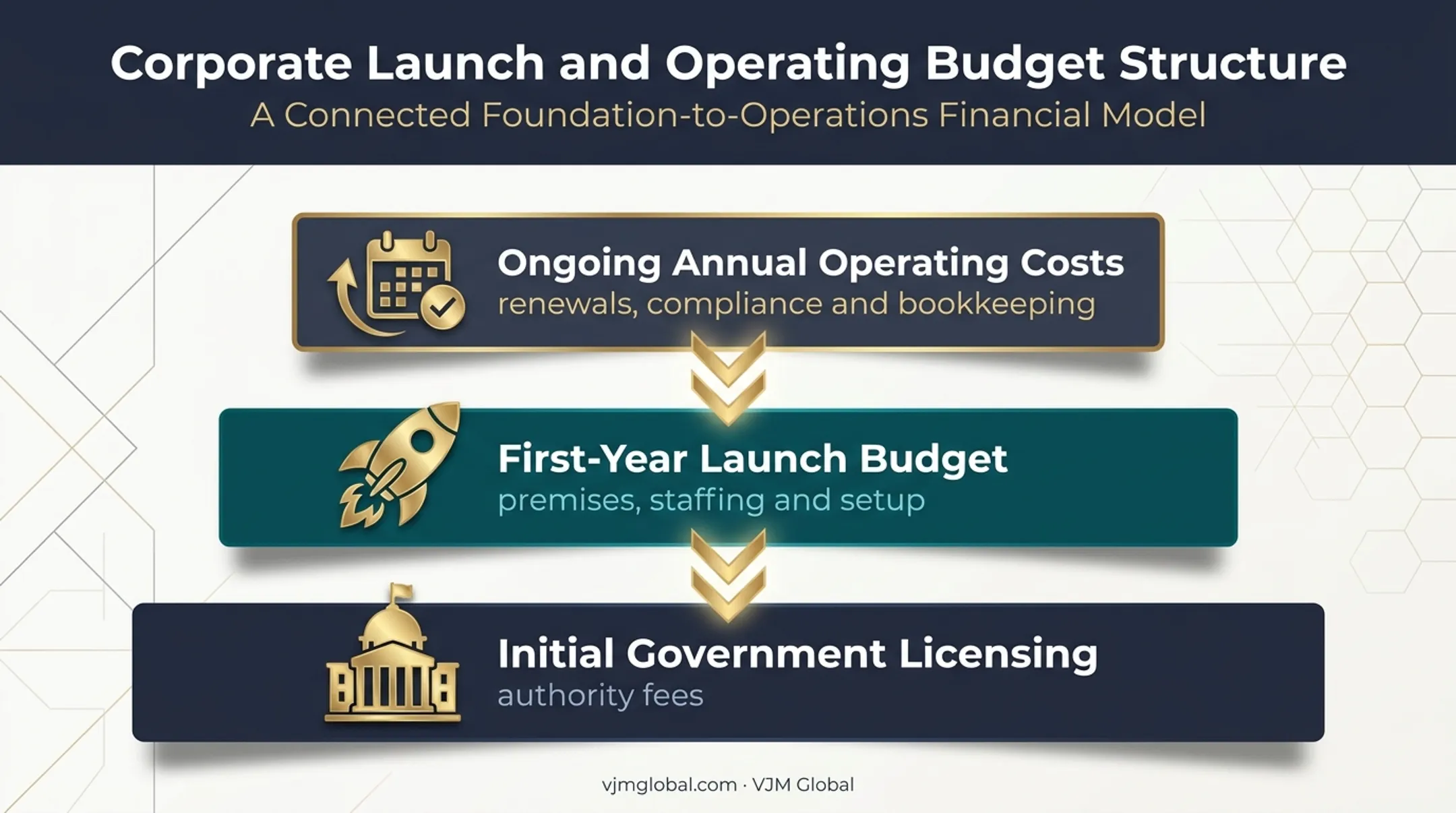 Three-layer Dubai food business budget framework from launch to operations