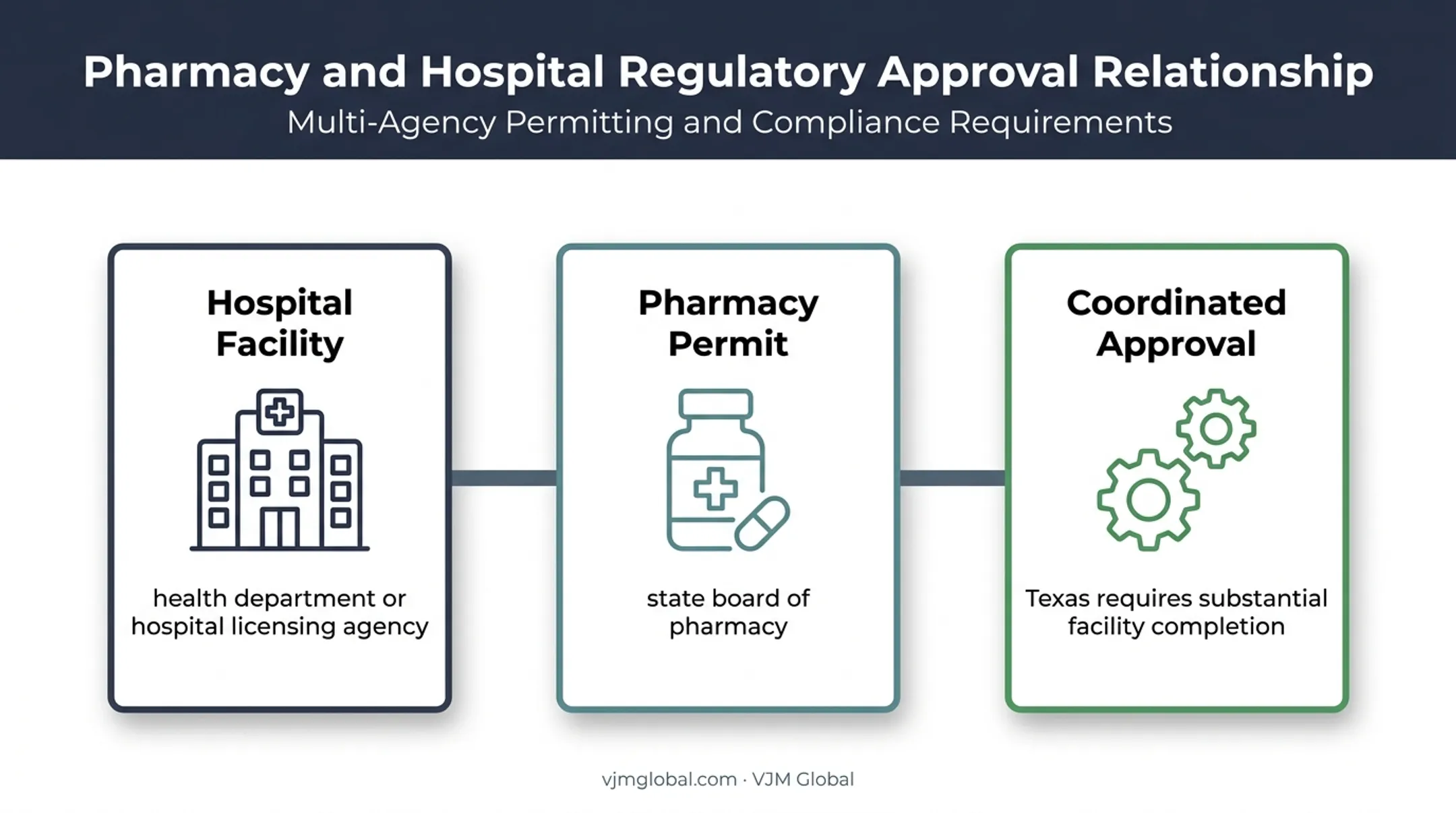 Hospital pharmacy licensing agencies and coordinated approval responsibilities