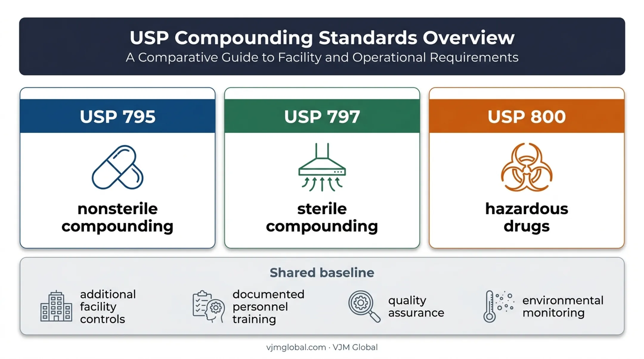 USP pharmacy standards for nonsterile sterile and hazardous drug compounding