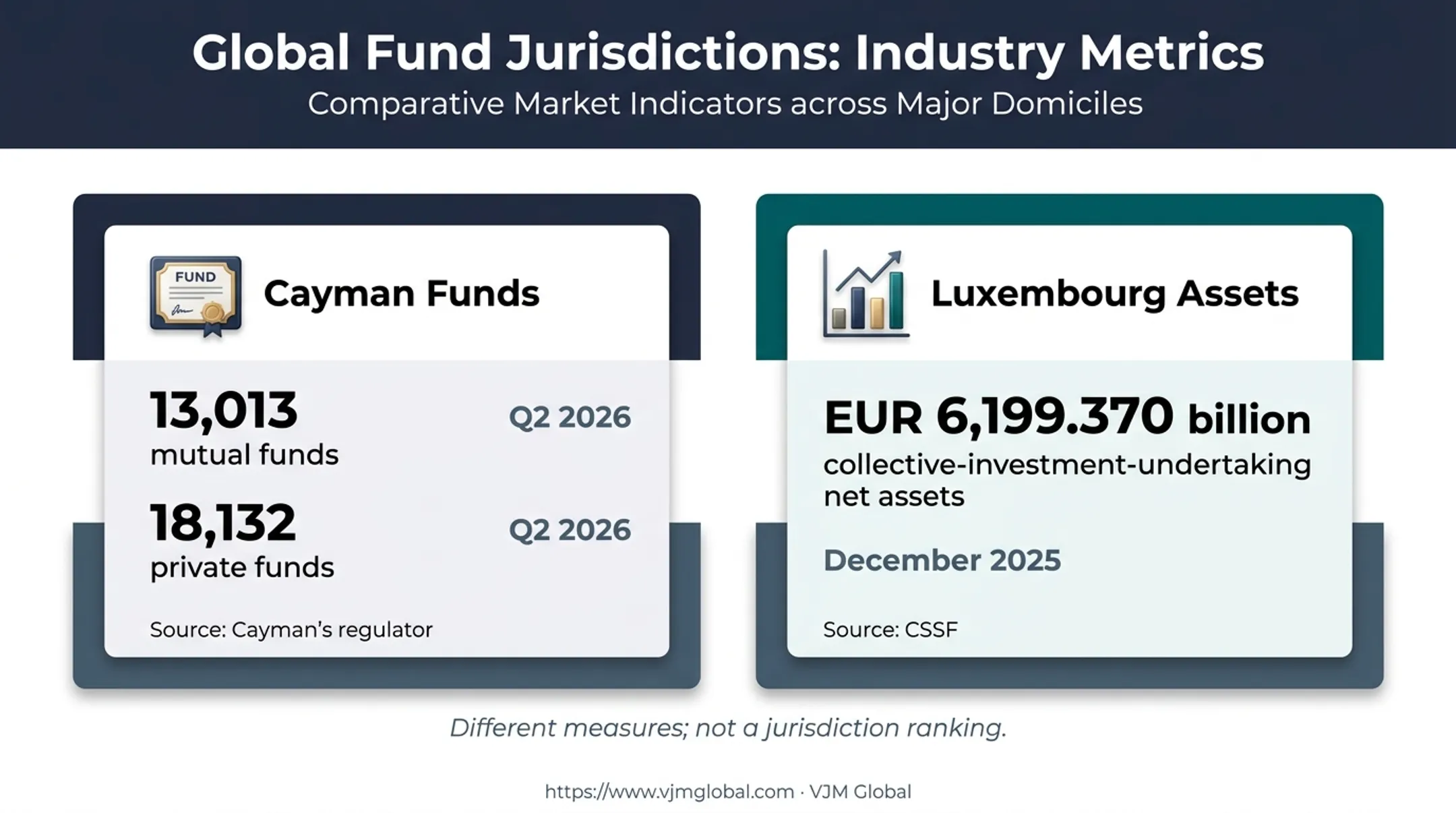 Cayman funds and Luxembourg collective investment assets market scale