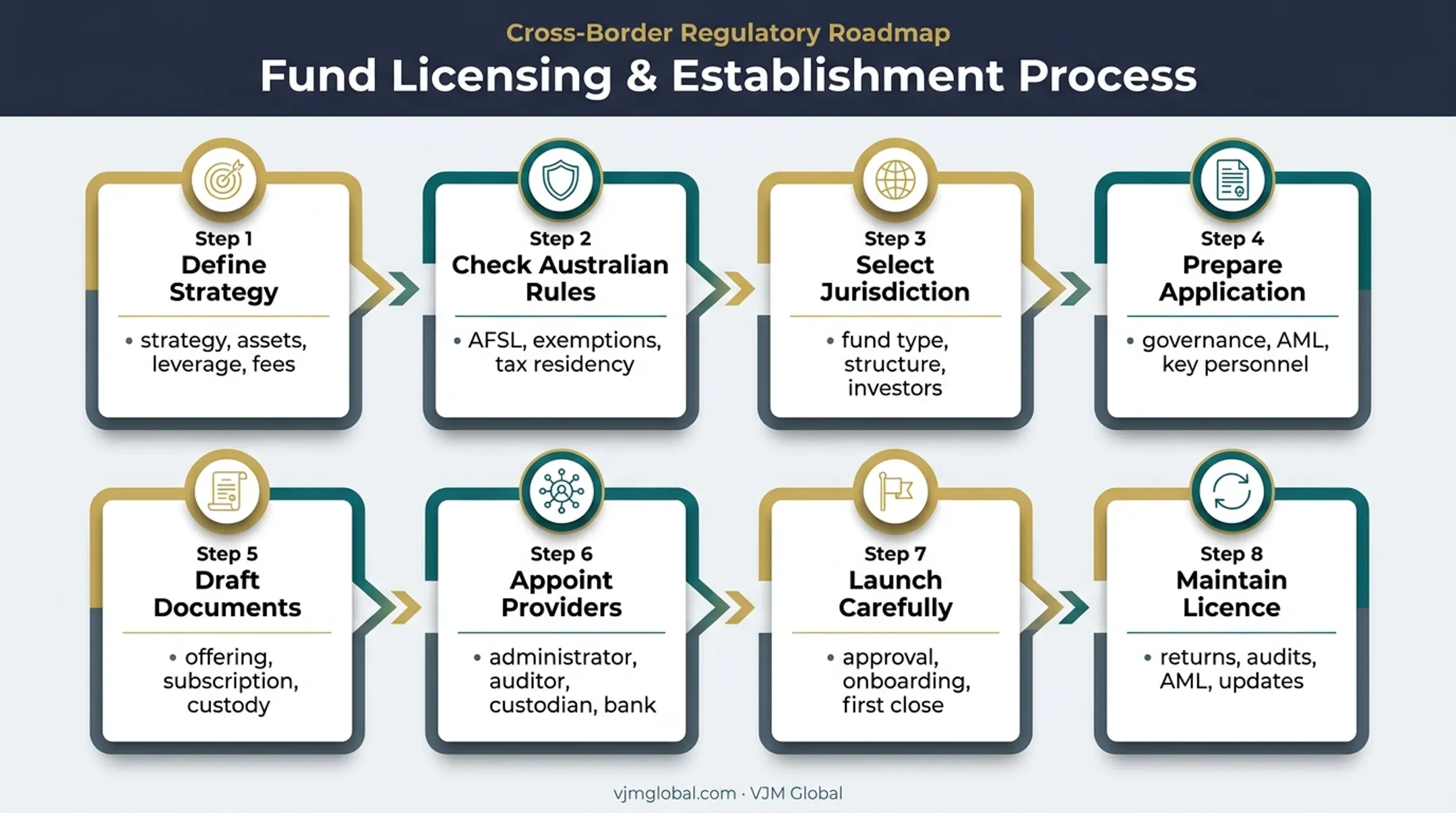 Eight-step offshore fund management company setup process