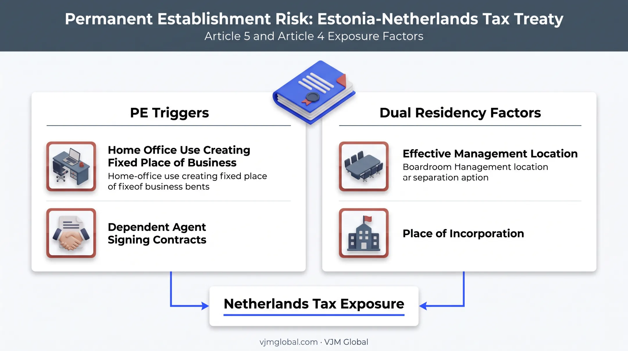 Permanent establishment risk factors under Estonia Netherlands tax treaty