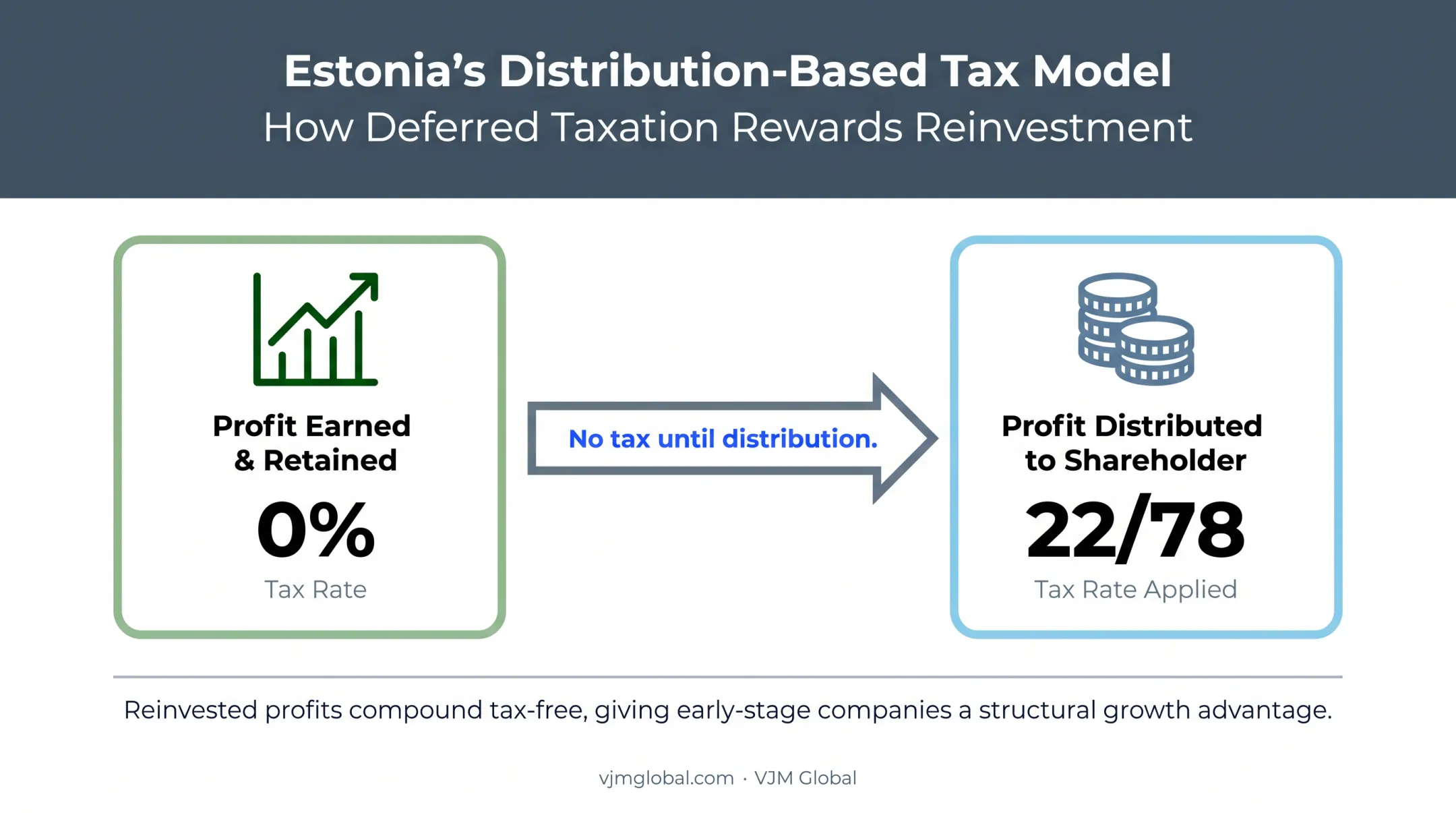 Estonia distribution-based corporate tax model retained versus distributed profit