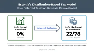 Estonia distribution-based corporate tax model retained versus distributed profit