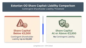 Estonian OÜ share capital contingent liability threshold explained visually